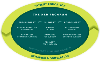 Healthy Life Bariatrics difference Los Angeles