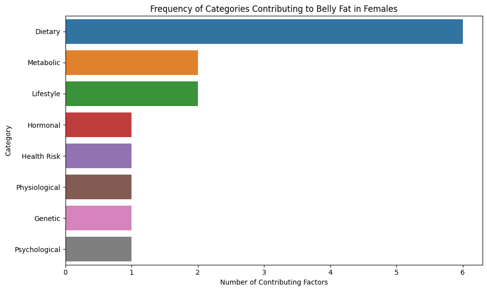 What Causes Of Big Stomach In Females