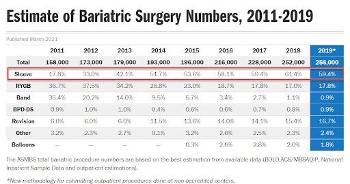 Estimate of bariatric surgery numbers.