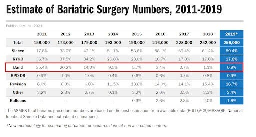 Estimate of bariatric surgery numbers, 2012-2019.