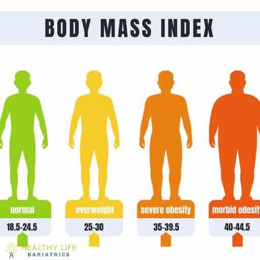 Body mass index infographic.