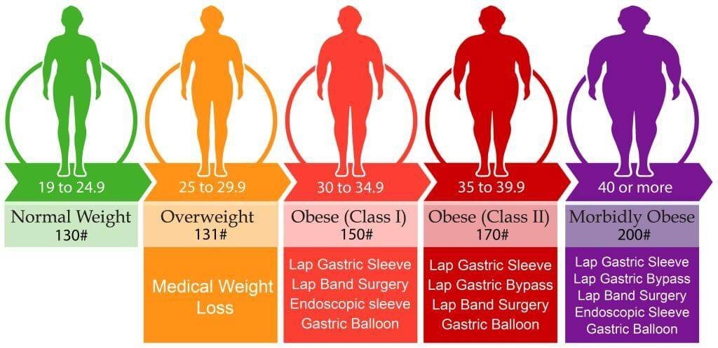 Various phases of weight loss surgery