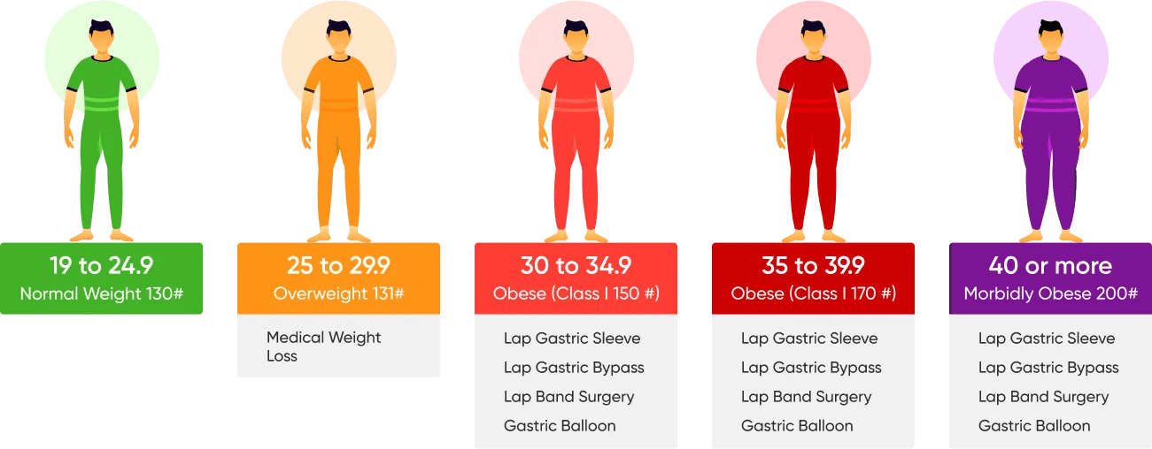 Illustration of five figures representing different body mass indexes and corresponding weight loss surgery methods across various obesity levels in Los Angeles.