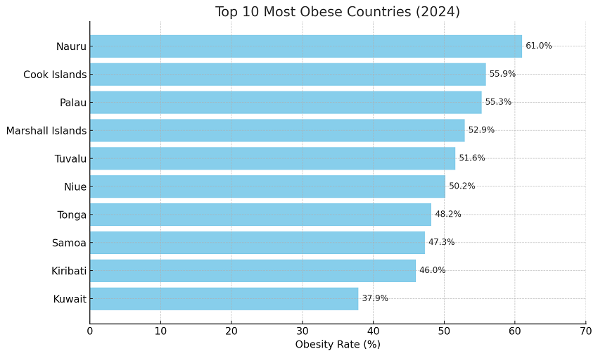 Top 10 Most Obese Countries (2024)