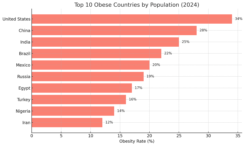 Top 10 Obese Countries By Population (2024)