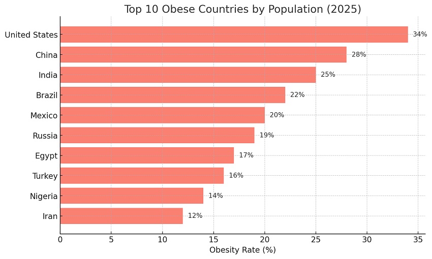 Top 10 Obese Countries Rankings