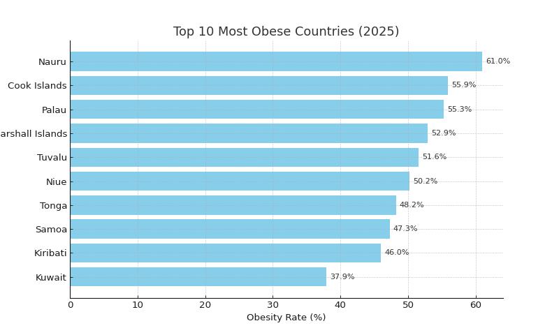 obese_countries_2025