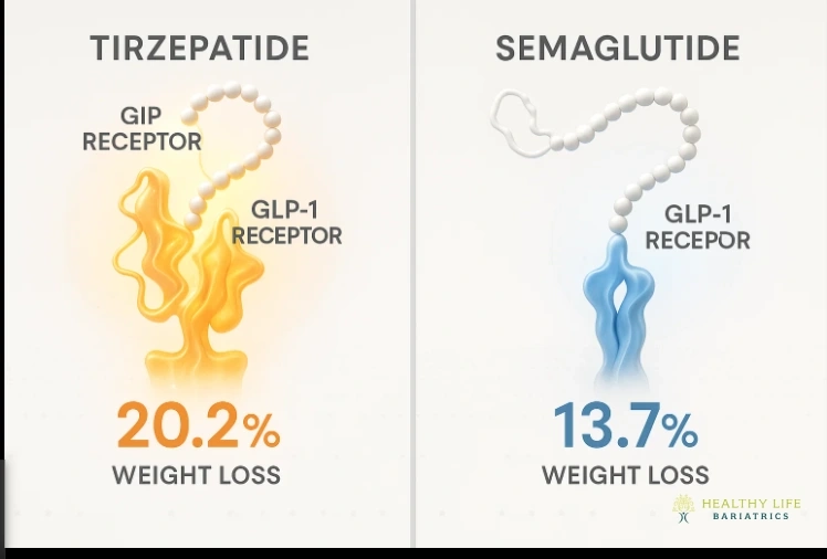 Effectiveness of Tirzepatide and Semaglutide